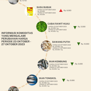 Perkembangan Harga Bahan Pokok Periode 23 – 27 Oktober 2023
