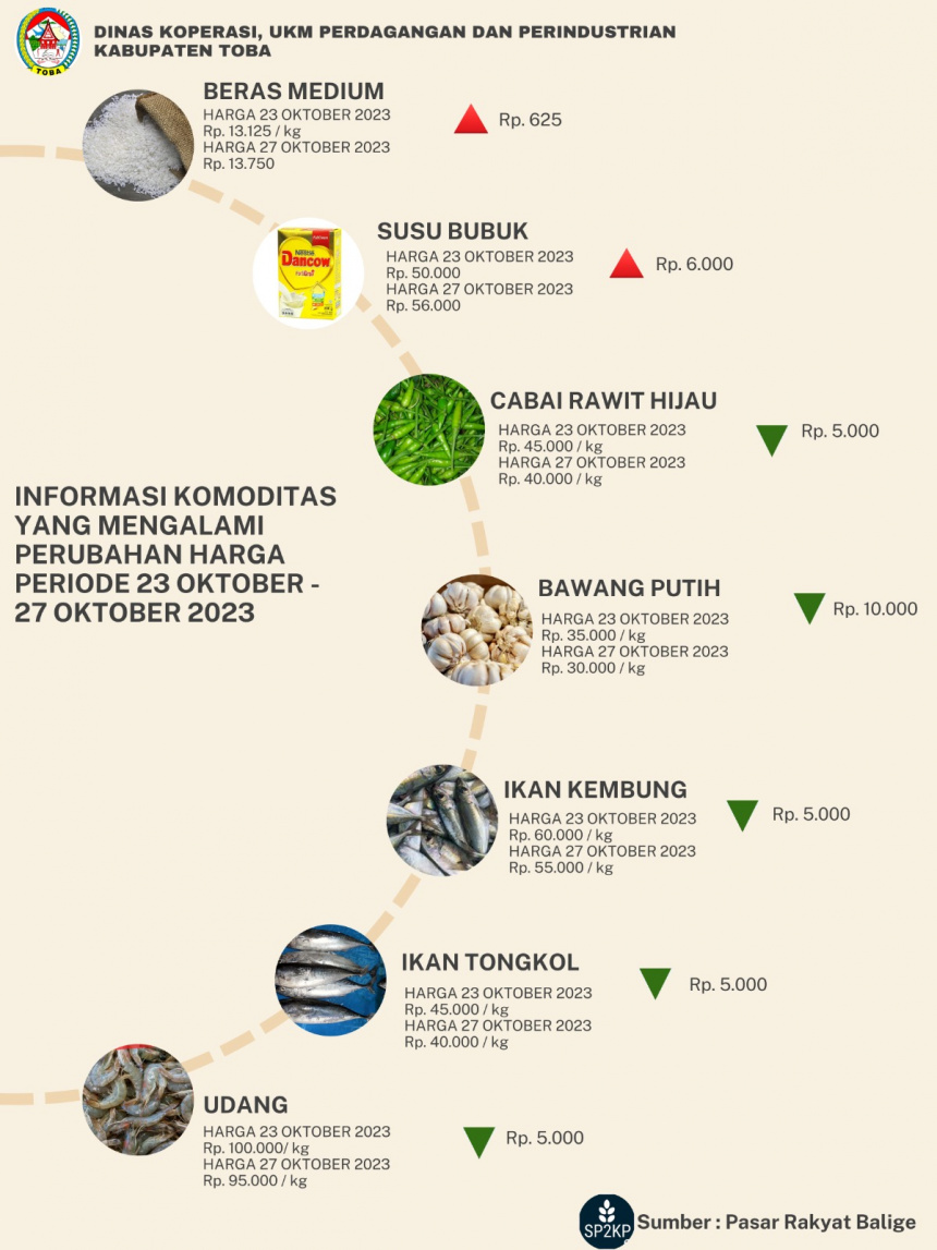 Perkembangan Harga Bahan Pokok Periode 23 – 27 Oktober 2023